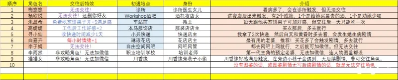 大多数女友攻略7位女主角喜好聊天话题一览