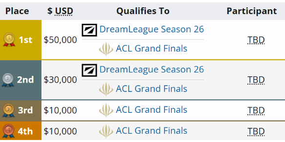 《dota2》ACLXESL挑战者联赛奖金数量介绍