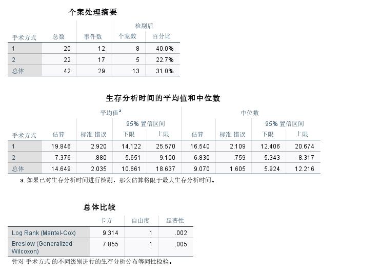 SPSS中怎么用Kaplan-Meier模型判断单个指标对生存期的影响?