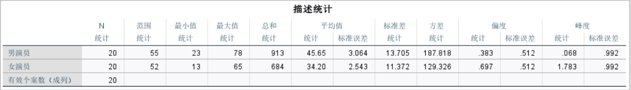SPSS中怎么进行统计分析?SPSS描述性统计分析教学