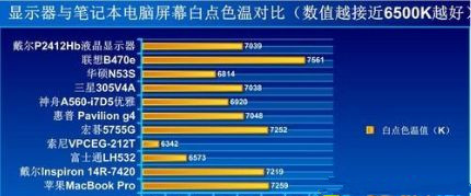 电脑显示器的色温多少比较合适?