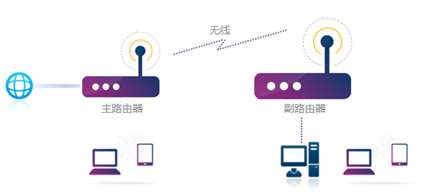 无线桥接(WDS)怎么开启?