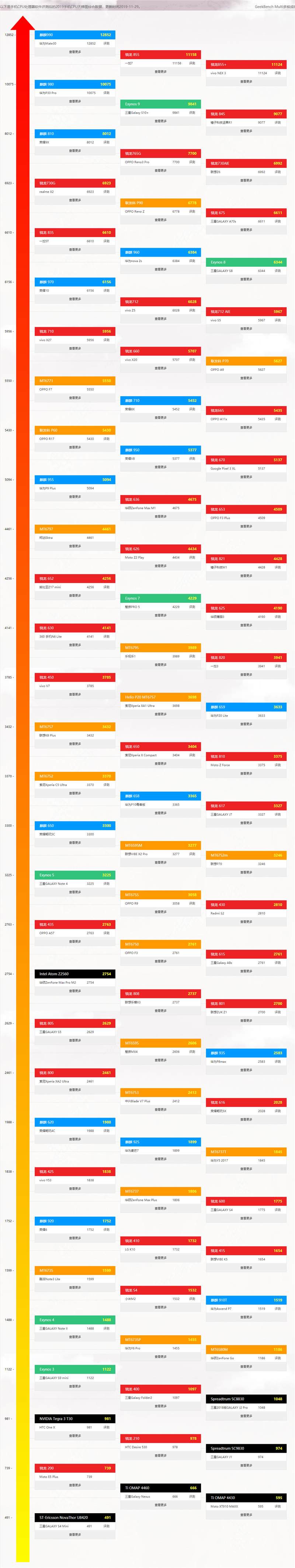 最新手机处理器天梯图2021年4月 手机CPU天梯图2021年4月最新版