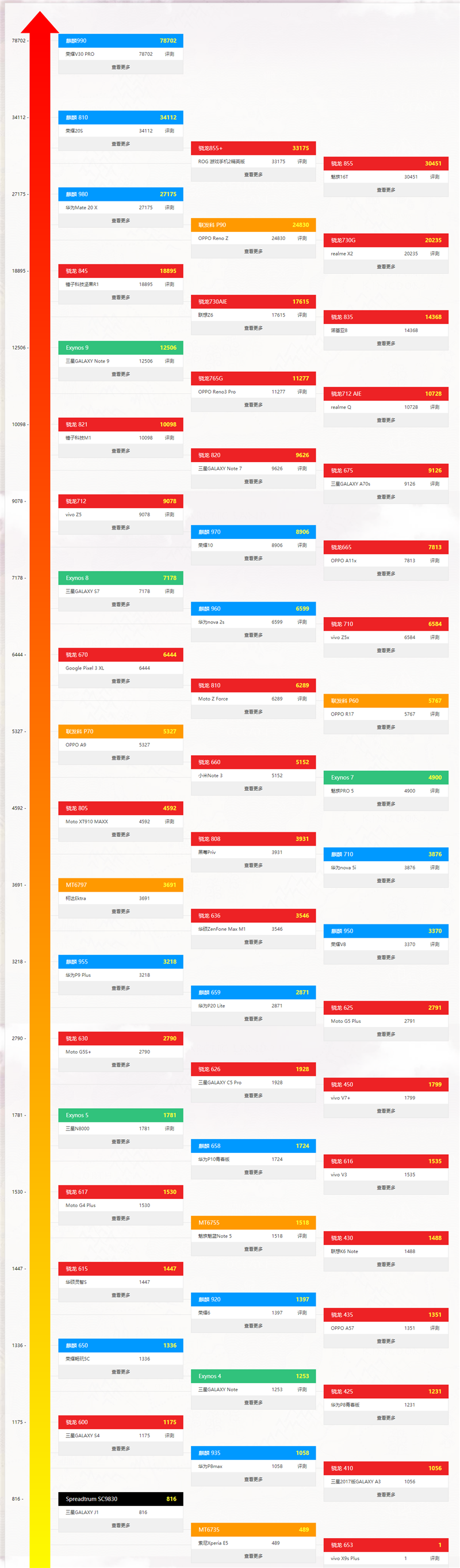 最新手机处理器天梯图2021年4月 手机CPU天梯图2021年4月最新版