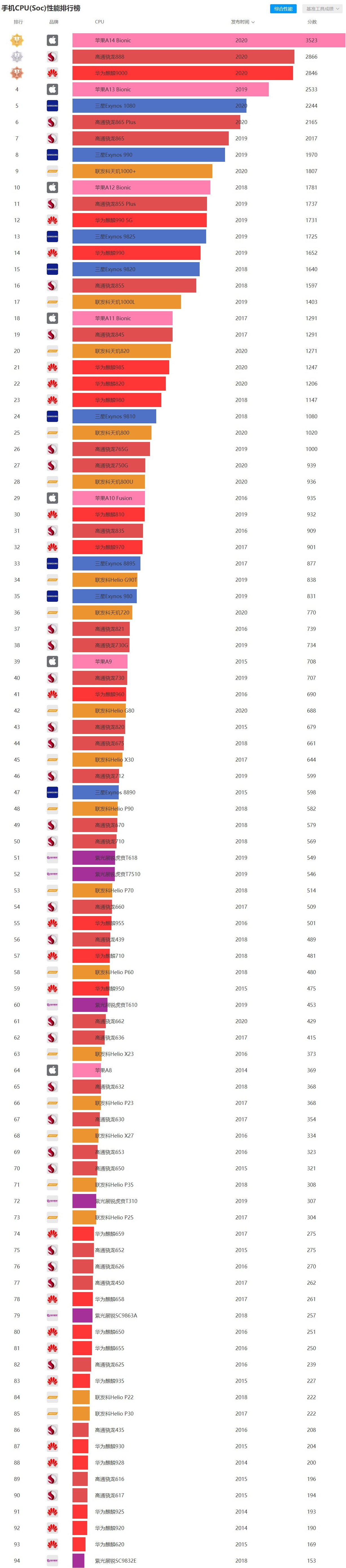 2021最新手机CPU天梯图 2021最新手机芯片天梯图