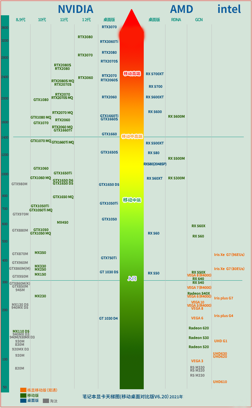 笔记本显卡天梯图2021年4月最新 笔记本显卡天梯图