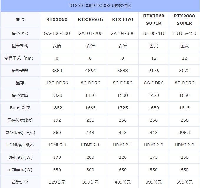 RTX3060游戏性能怎么样？RTX3060首发评测