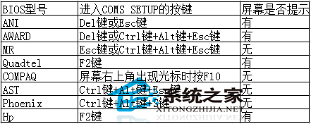 Windows7旗舰版进不了bios界面怎么办？