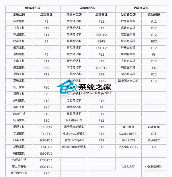 Windows7旗舰版进不了bios界面怎么办？