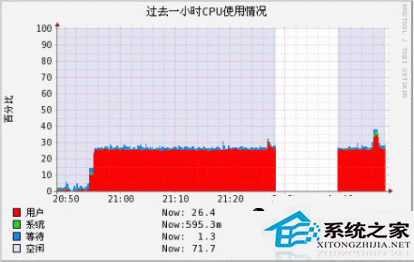 Linux如何使用RRDtool
