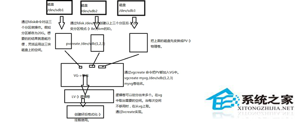 Linux如何创建使用LVM