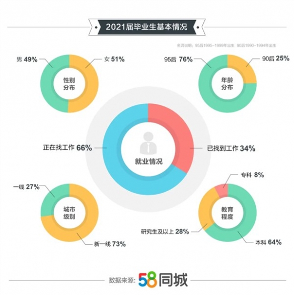 2021年毕业生就业报告出炉！平均税前工资8720元