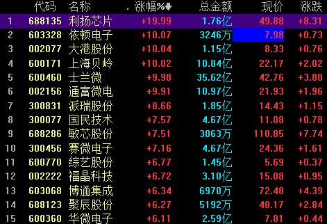 有芯片价格飙涨至5倍！行业供需仍趋紧 百余行业受冲击