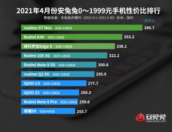 安兔兔4月安卓手机性价比榜：5个价位不同品牌登顶