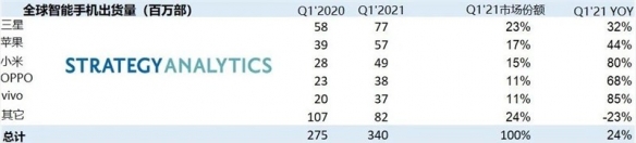 2021Q1全球智能手机出货量榜单公布 三星稳居榜首！