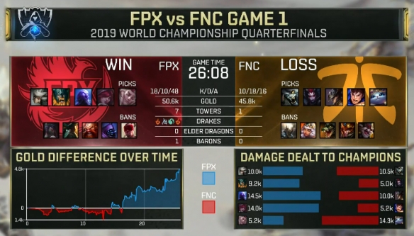 S9：FPX vs FNC 瑞兹酒桶Carry全场 FPX进入半决赛