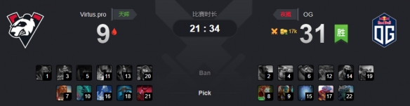 Ti9：《DOTA2》B组第6轮OG胜VP小组第一当之无愧