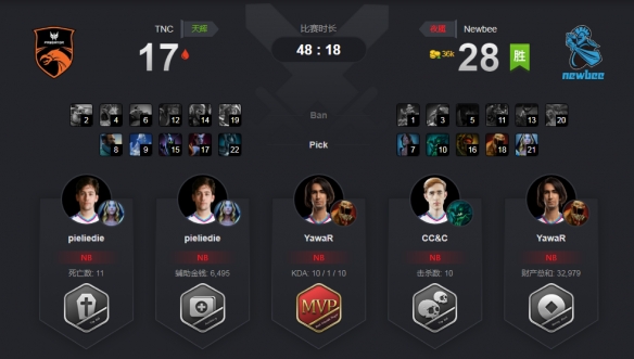 Ti9：《DOTA2》A组第五轮Newbee送礼与TNC闷平