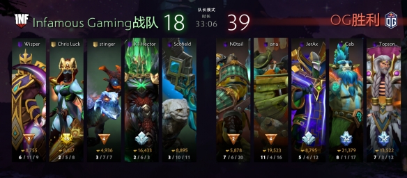Ti9：Infamous蛇皮阵容遭OG吊打 势如破竹大获全胜