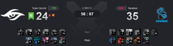 Ti9：辛苦鏖战好牌打烂 Newbee遭Secret翻盘战败