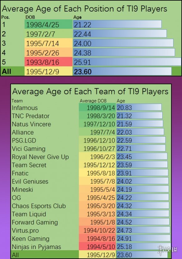 真吃青春饭 《DOTA2》Ti9年龄统计最大参赛选手29岁