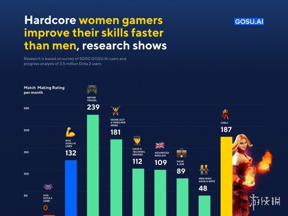 《Dota2》数据显示女玩家比男玩家游戏水平提升更快