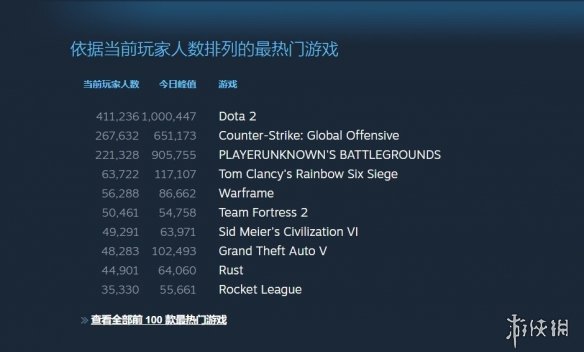 《Dota2》在线玩家峰值突破100万 远超《CS：GO》