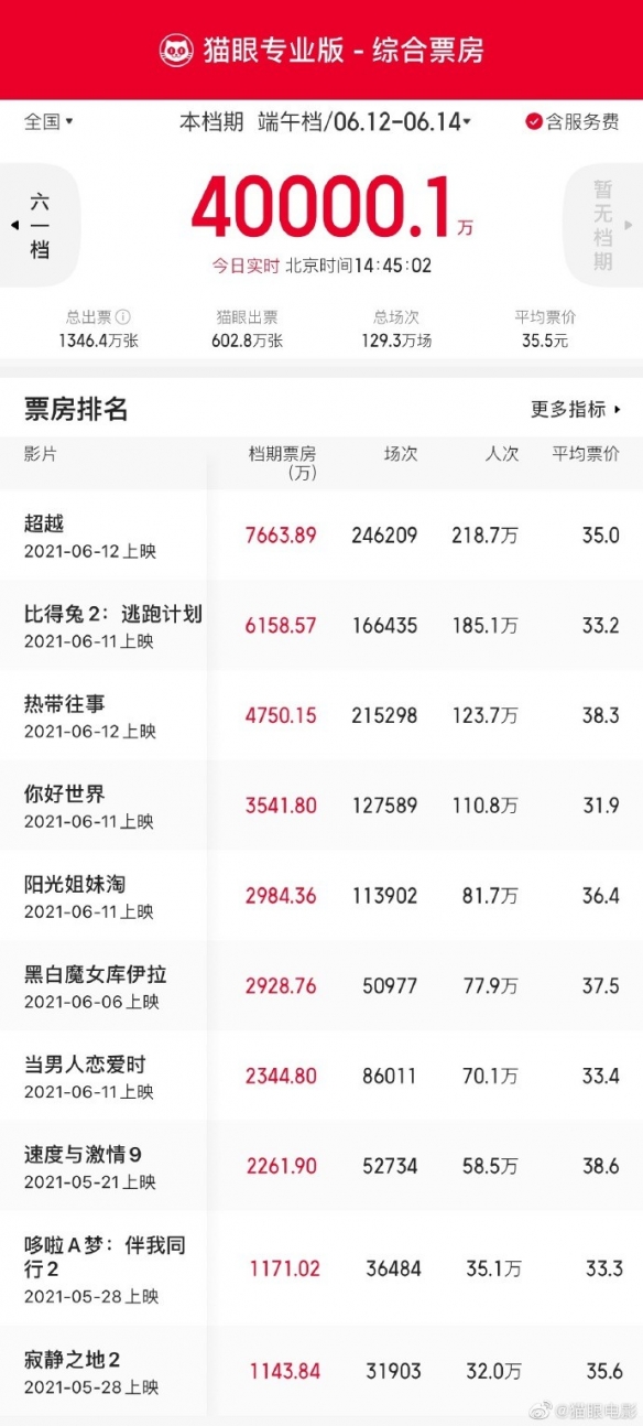 端午档电影票房遇冷：《超越》领跑！4.63亿惨淡收官