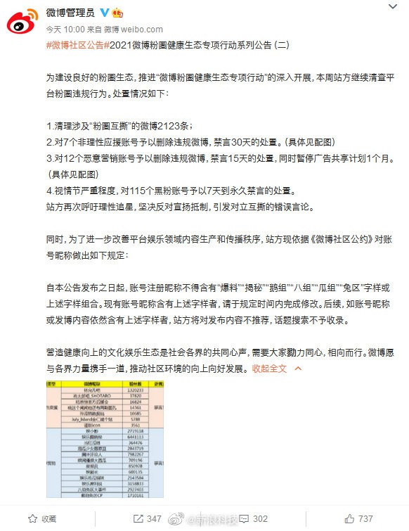 微博公布新规定：账号不得含有爆料,揭秘,鹅组等字样！
