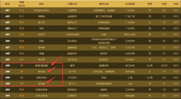 2021财富排行榜：带货主播薇娅身价90亿！比肩老干妈！