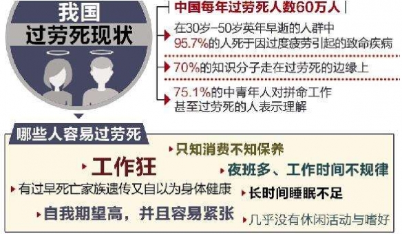 世卫组织联合劳工组织发布:一周超55小时工作会猝死！