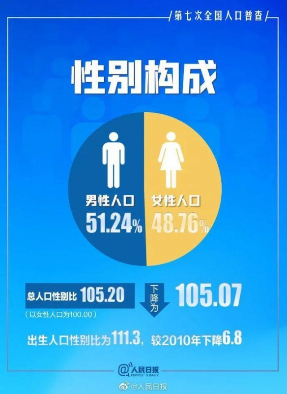 中国3000多万男性要打光棍？国家统计局做出回应