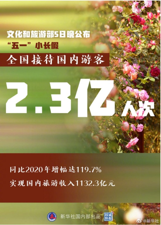 2021“五一”数据统计：游客达2.3亿！收入为1132.3亿