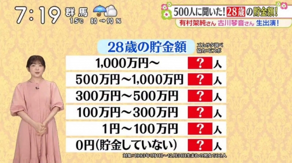 11区调查28岁年轻人的存款！约6成都不到100万日元