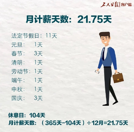 《工人日报》科普月薪：为什么每月只发21.75天工资？