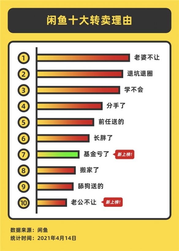 满脸委屈！闲鱼十大转卖理由：“老婆不让”连榜三年！