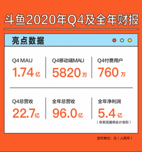 斗鱼发布2020年财报 净利润5.4亿元、同比增长56.3%