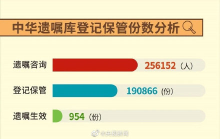 00后开始立遗嘱了：90后将游戏账号,证券基金列为遗产