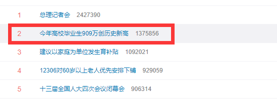 今年高校毕业生909万创历史新高！网友直言：压力山大