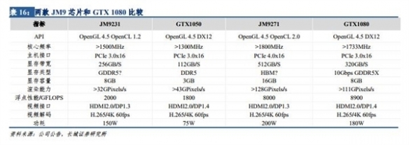 国产GPU追上GTX1080Ti？景嘉微：流片回来才能比