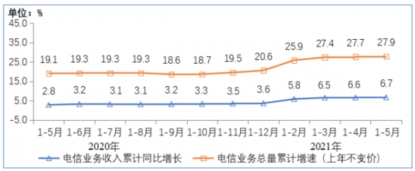 工信部：我国5G用户达3.35亿 百兆以上宽带用户4.61亿