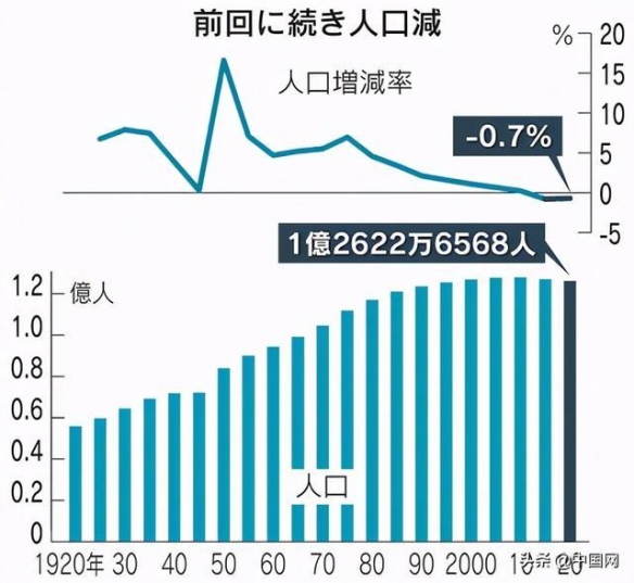 总务省：日本总人口最新数据为1.26亿 跌出世界前十