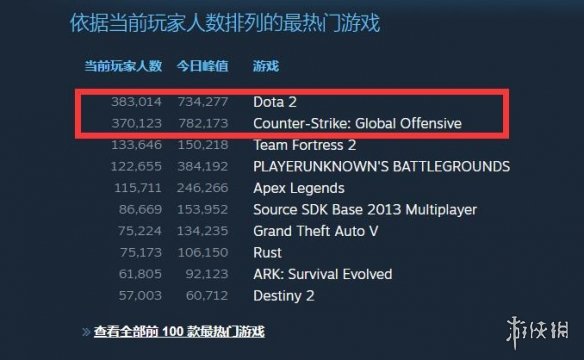 时隔1年半 《DOTA2》Steam在线人数反超《CSGO》