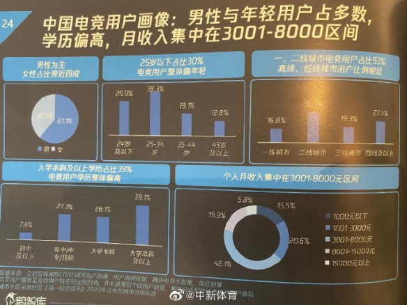 中国电竞用户近四成本科及以上学历 月收入3001-8000