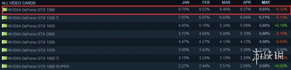 Steam五月硬件调查：GTX 1060依旧排名第一但降幅最大