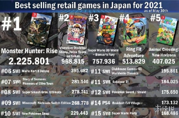 日本游戏销量榜：怪猎崛起销量222万 生化危机8 17.3万
