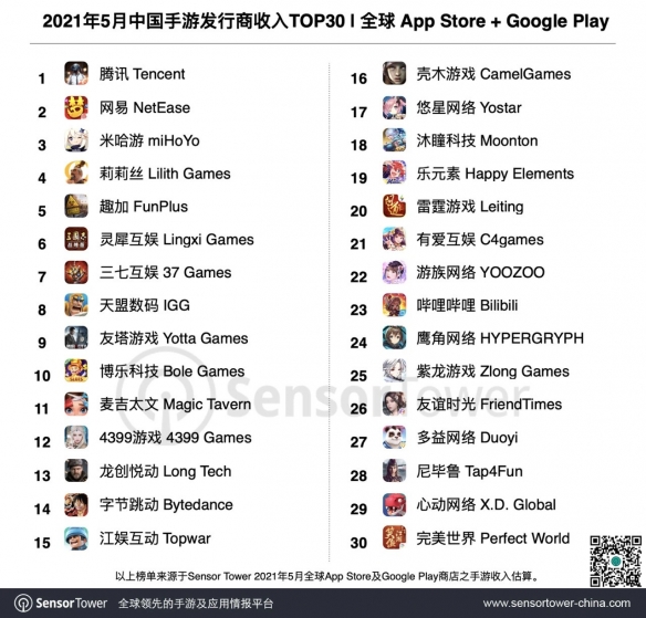 5月中国手游发行商全球收入Top30：腾讯网易米哈游！