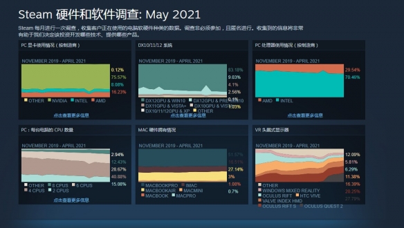 Steam5月硬件调查：1060显卡占比降低但仍为最高