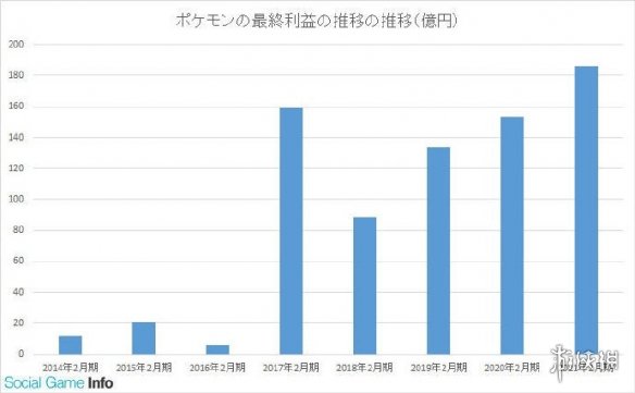 宝可梦公开了今年2月份利润报告：186亿3000万日元