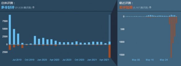 退钱？《全战：三国》Steam评价下滑至“差评如潮”！